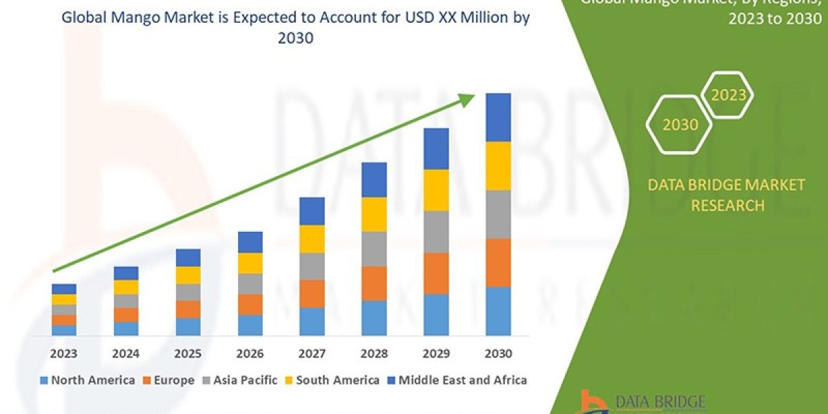 Mango Market Insights, Growth Drivers, Challenges and Forecast 2026–2034