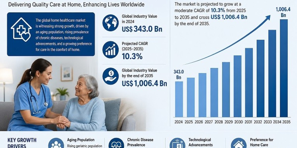 Home Healthcare Market Witnesses Strong Growth Amid Aging Population Trends