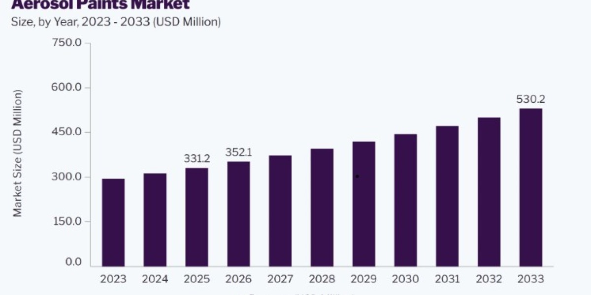 Aerosol Paints Market Future Demand Analysis