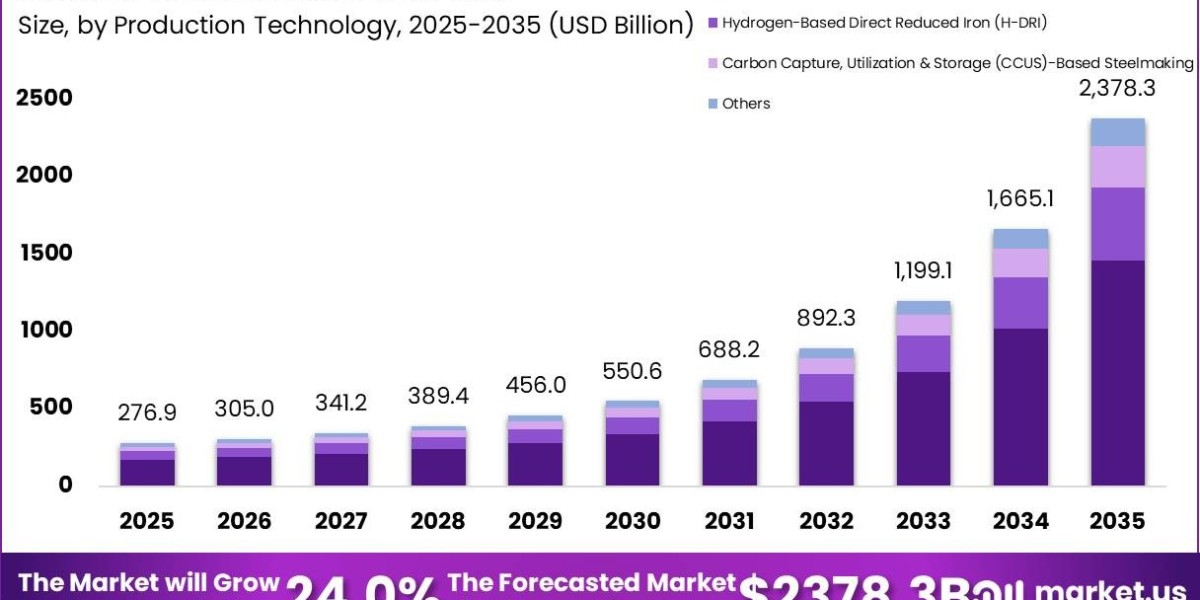 Green Steel Market Forecast Analysis: Opportunities in Hydrogen Based Production
