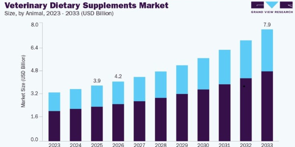 Veterinary Dietary Supplements Market Analysis by Product Type and Animal Type