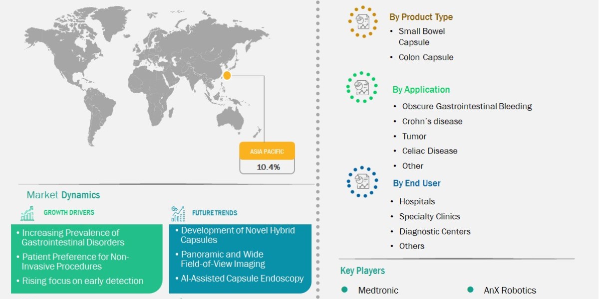 Asia Pacific Capsule Endoscopes Market Begins at US$ 188.70 Million, Climbing to 2031
