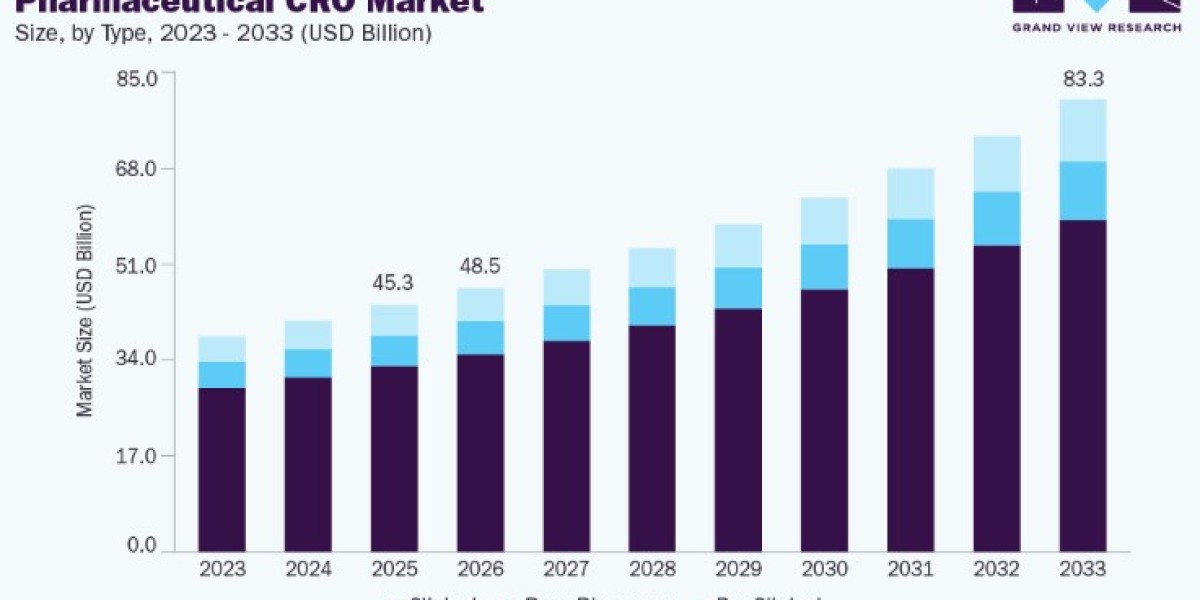 Pharmaceutical CRO Market Insights for Drug Developers