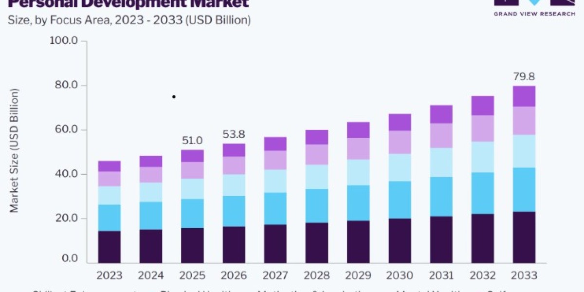 Global Personal Development Industry Report
