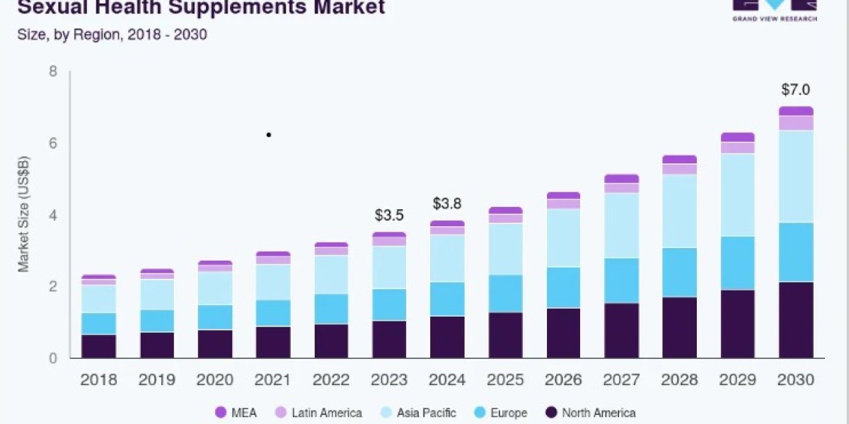 Sexual Health Supplement Market Growth by Distribution Channel