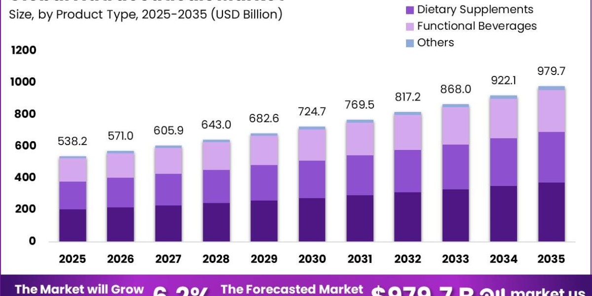 Nutraceuticals Market Market Opportunities Across Global Economies