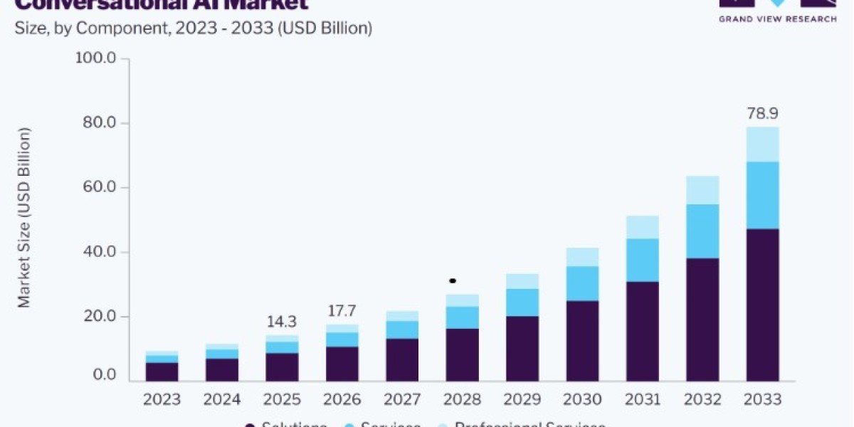 Conversational AI Market Growth by Deployment Model