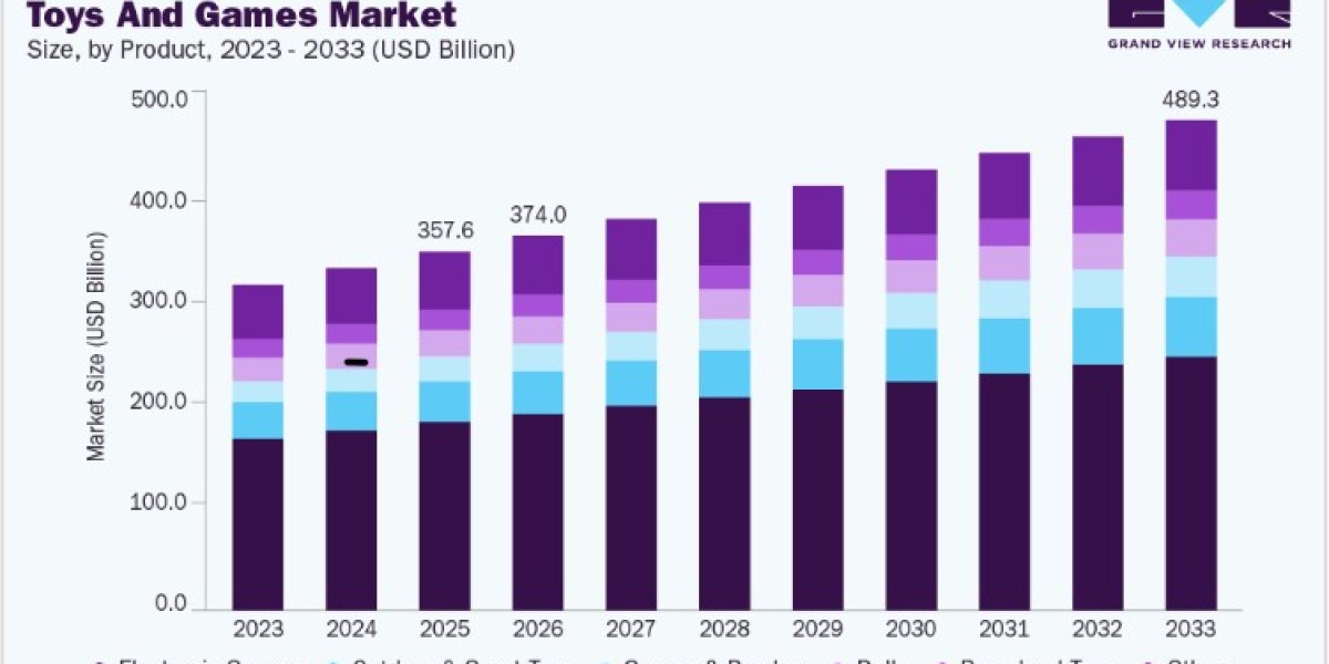 Toys and Games Market Emerging Educational Toys Trends