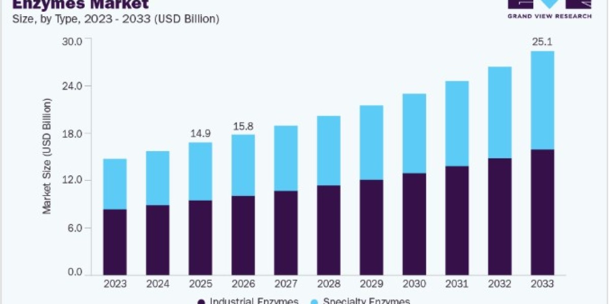 Enzymes Market Applications in Food and Healthcare