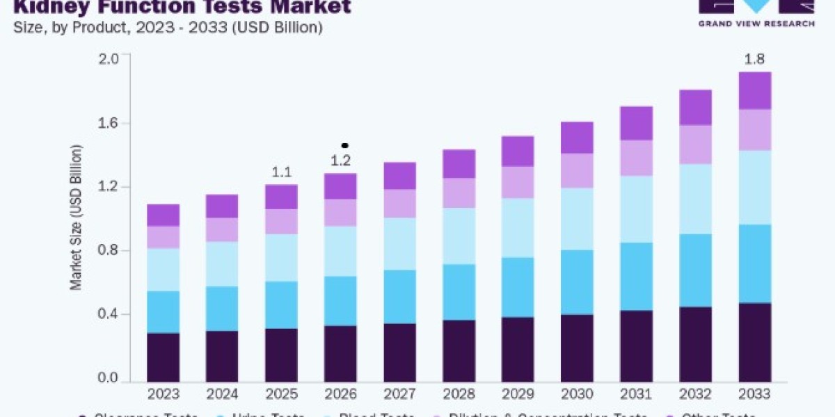 Kidney Function Tests Market Industry Insights and Opportunities