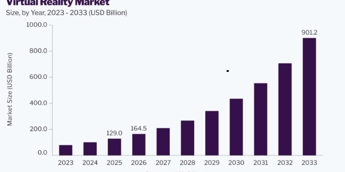 Virtual Reality Market Industry Overview and Forecast