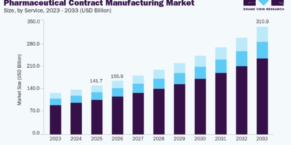 Pharmaceutical Contract Manufacturing Market Size, Share & Growth Report 2026-2033