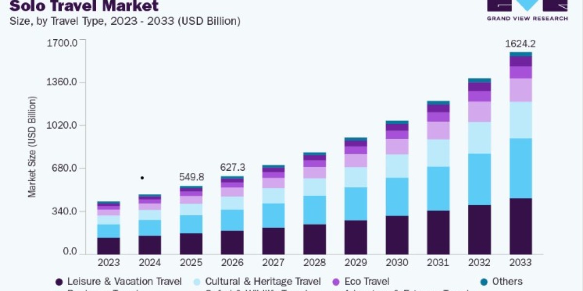 Solo Travel Market Emerging Wellness Travel Trends