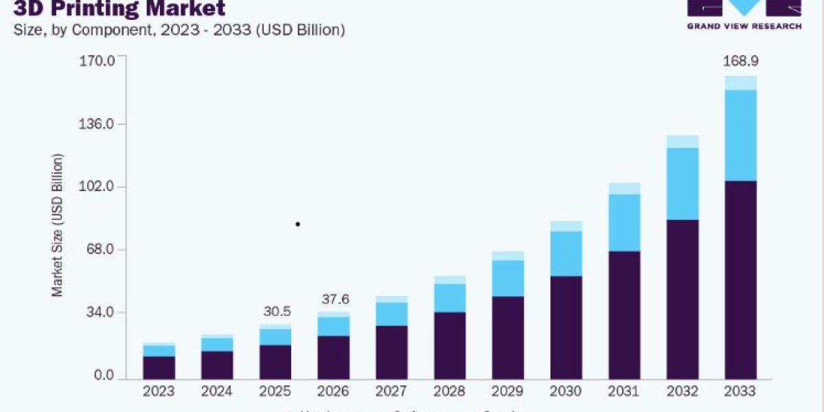 3D Printing Market Import and Export Analysis
