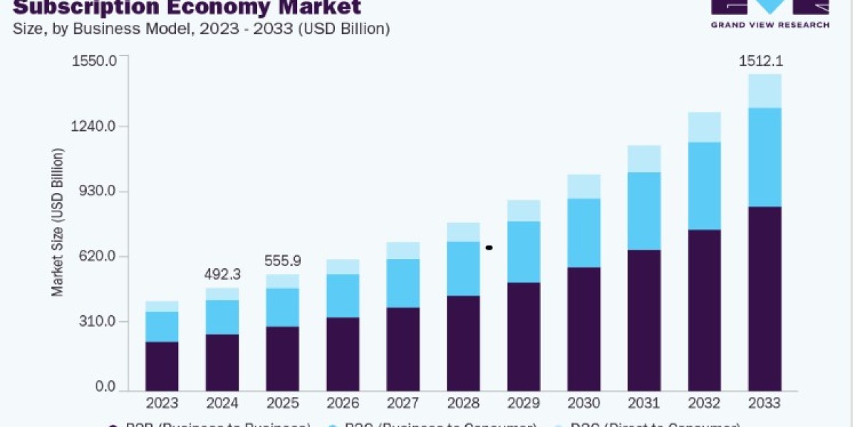 Subscription Economy Market Trends in Membership Services