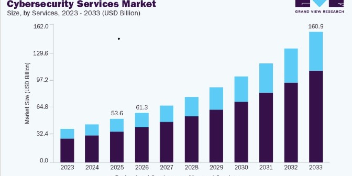 Cybersecurity Services Market Growth Through Compliance Requirements