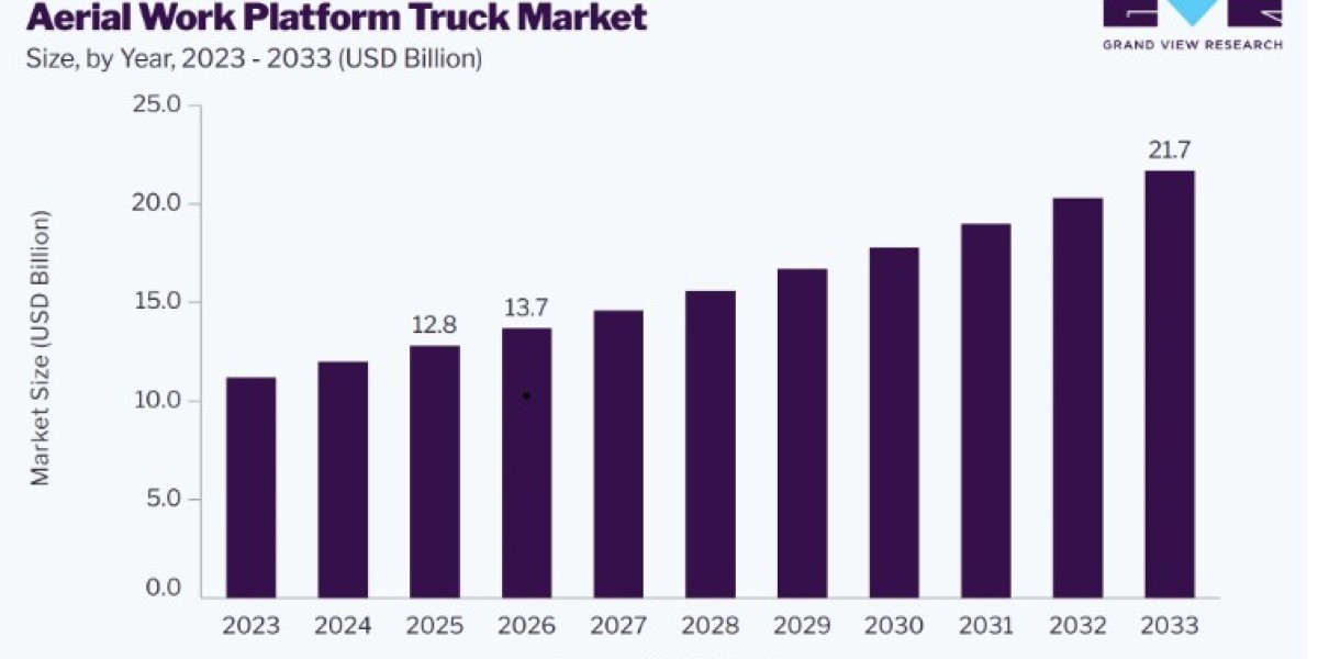 Aerial Work Platform Truck Market Size, Share & Growth Report 2026–2033