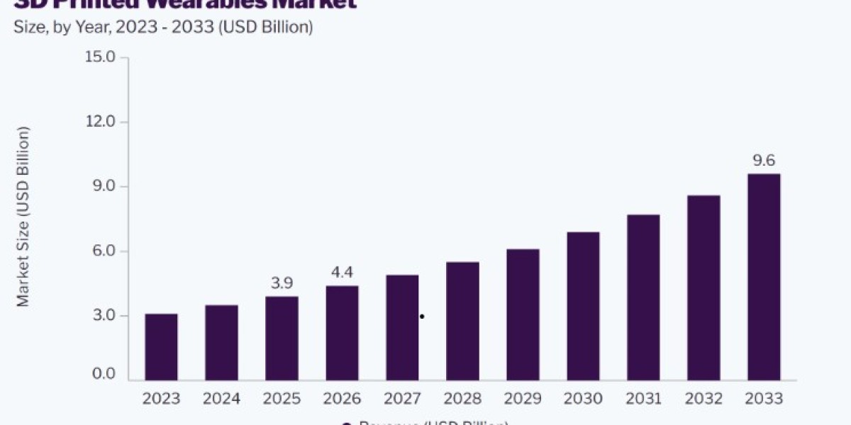 3D Printed Wearables Market Research Report and Forecast