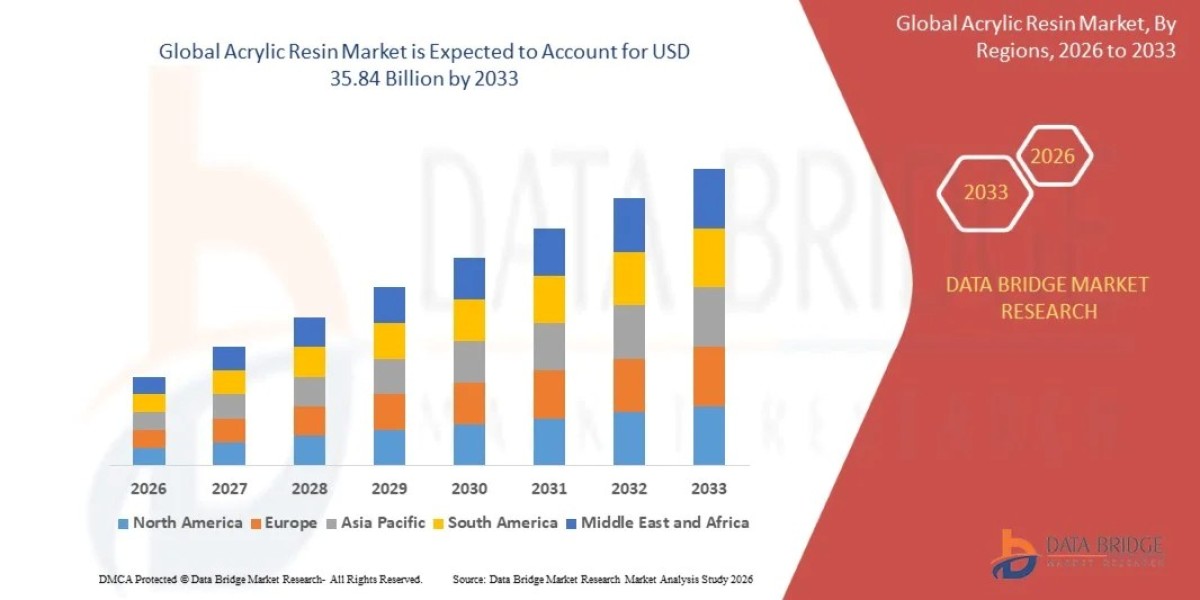 Acrylic Resin Market Report Industry Size, Share, Demand Analysis and Forecast 2026–2034