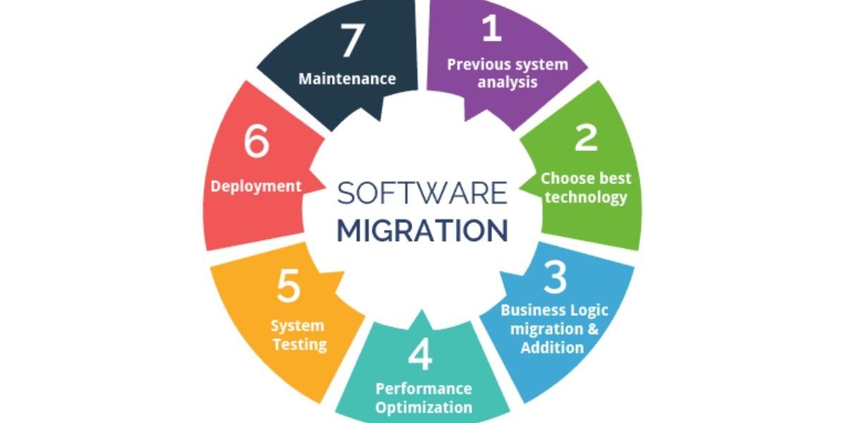Software Modernization Basics for Sustainable Growth
