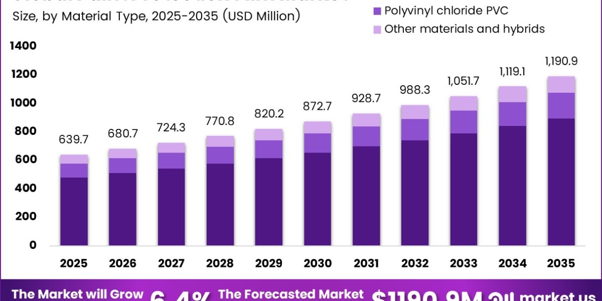 Paint Protection Film Market Forecast Analysis: Growth Opportunities 2035