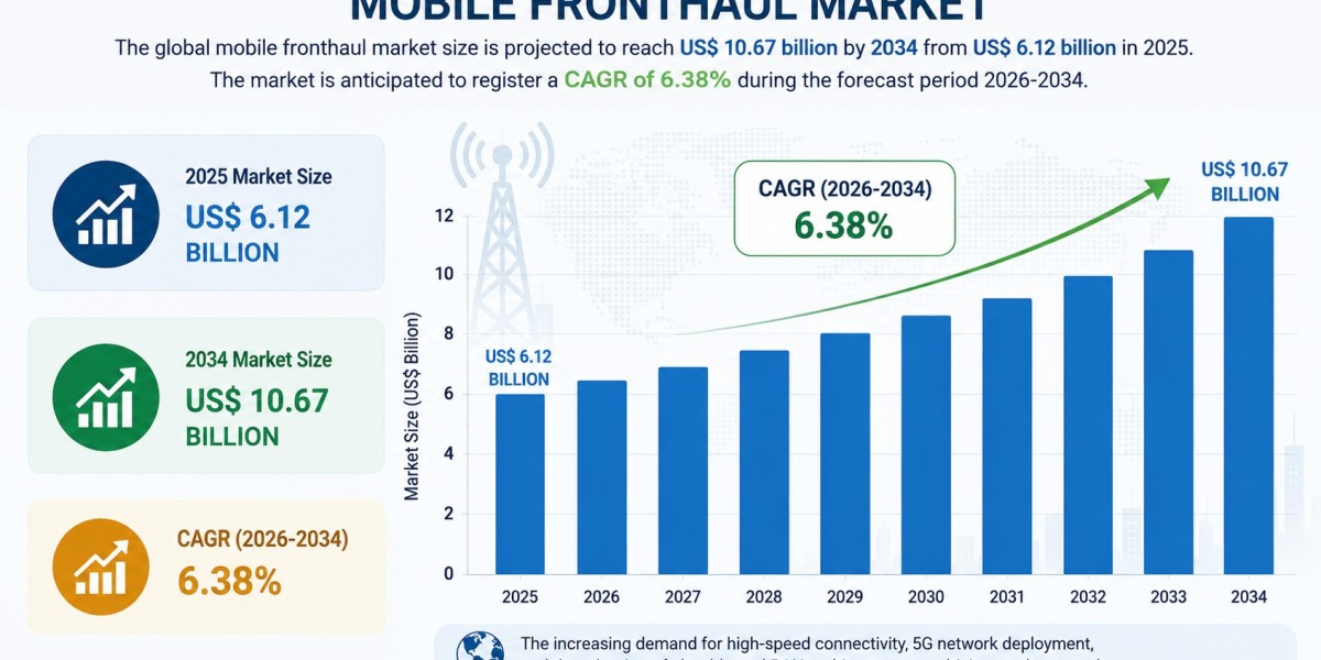North America Mobile Fronthaul Industry Report: Size, Competitive Landscape and Forecast 2034