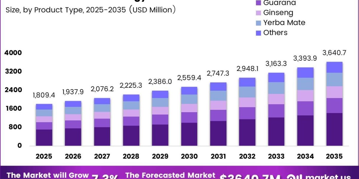 Plant-Based Energy Drink Market Business Outlook and Investment Analysis