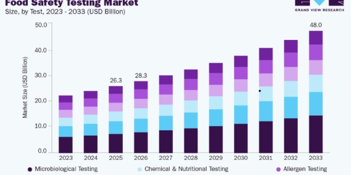 Food Safety Testing Market Future Scope and Business Opportunities