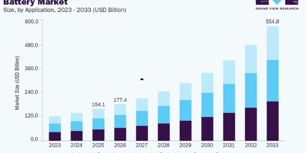 Battery Market Industry Overview and Forecast