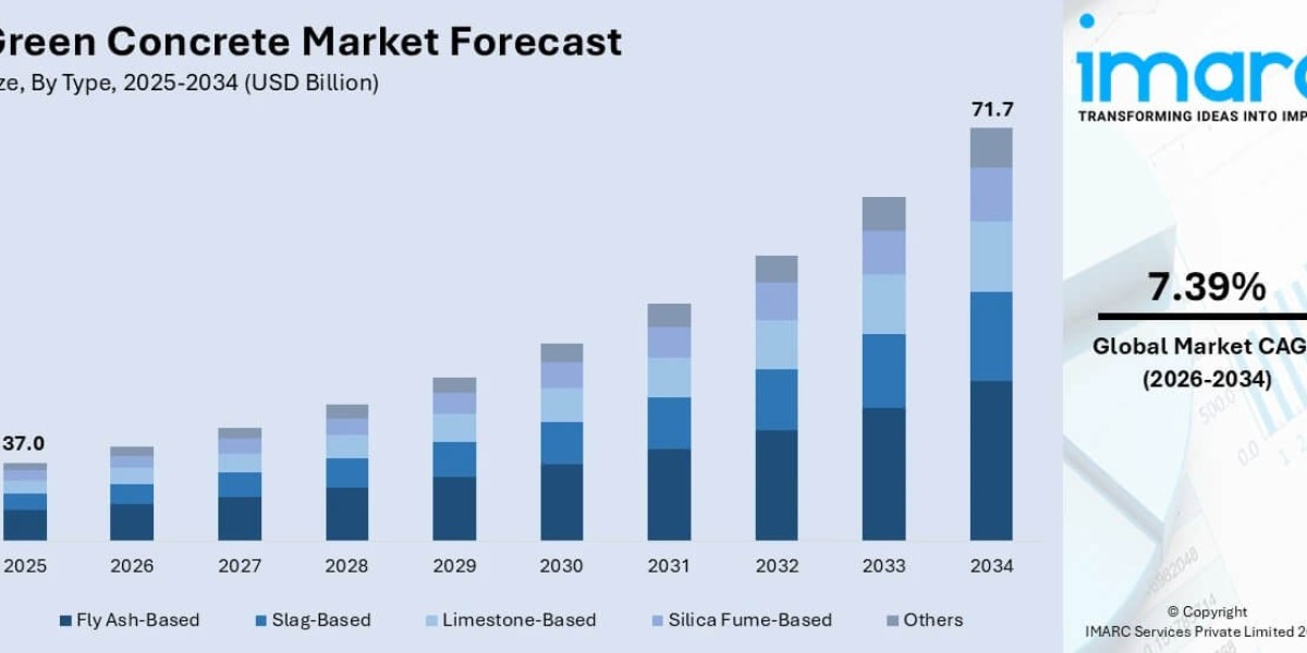 Green Concrete Market to Reach USD 71.7 Billion by 2034, Growing at 7.39% CAGR Amid Rising Sustainable Construction