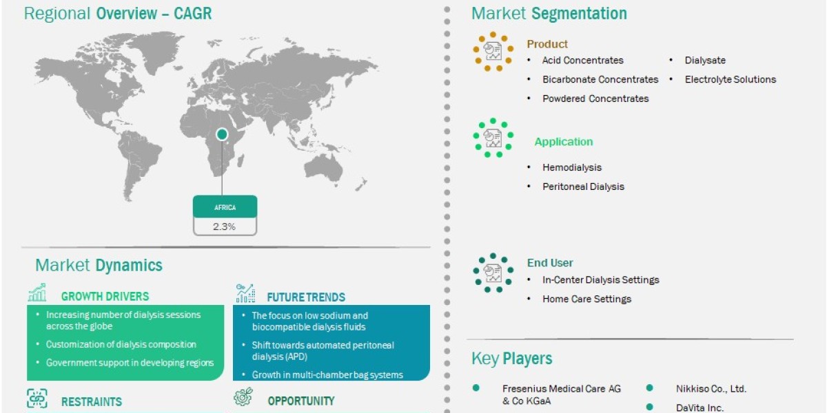 Africa Dialysis Concentrates and Solutions Market Reaches US$ 42.0 Million in 2024 by 2031