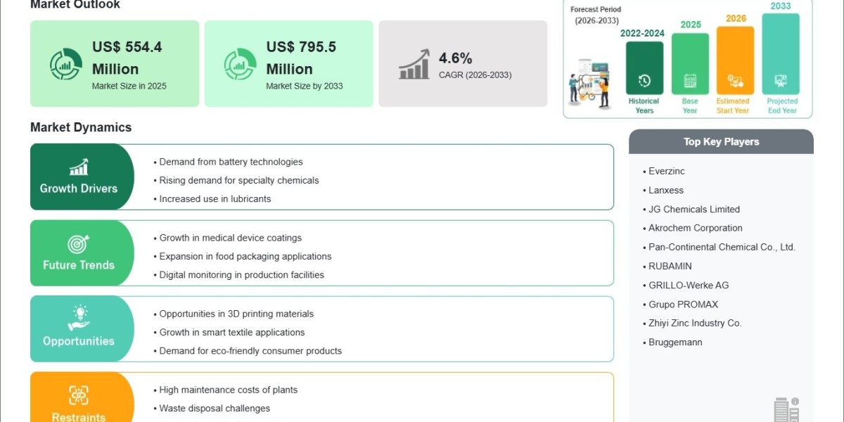 Latin America Zinc Oxide Market Valued at US$ 554.4 Million, Forecast Through 2033