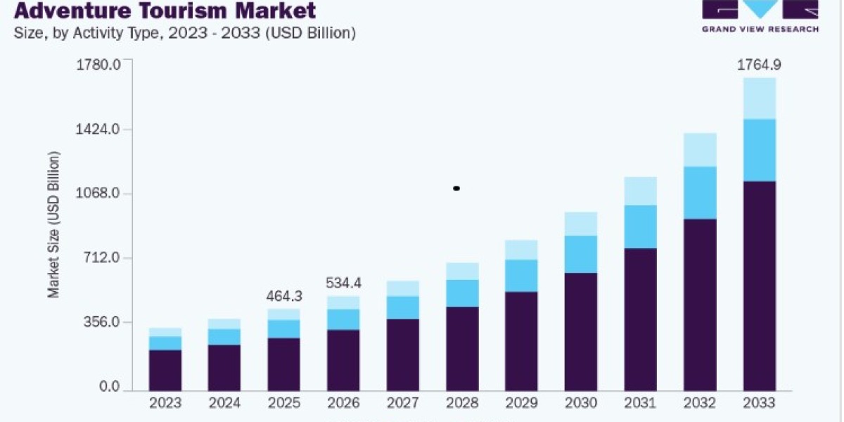 Global Adventure Tourism Market Analysis and Forecast