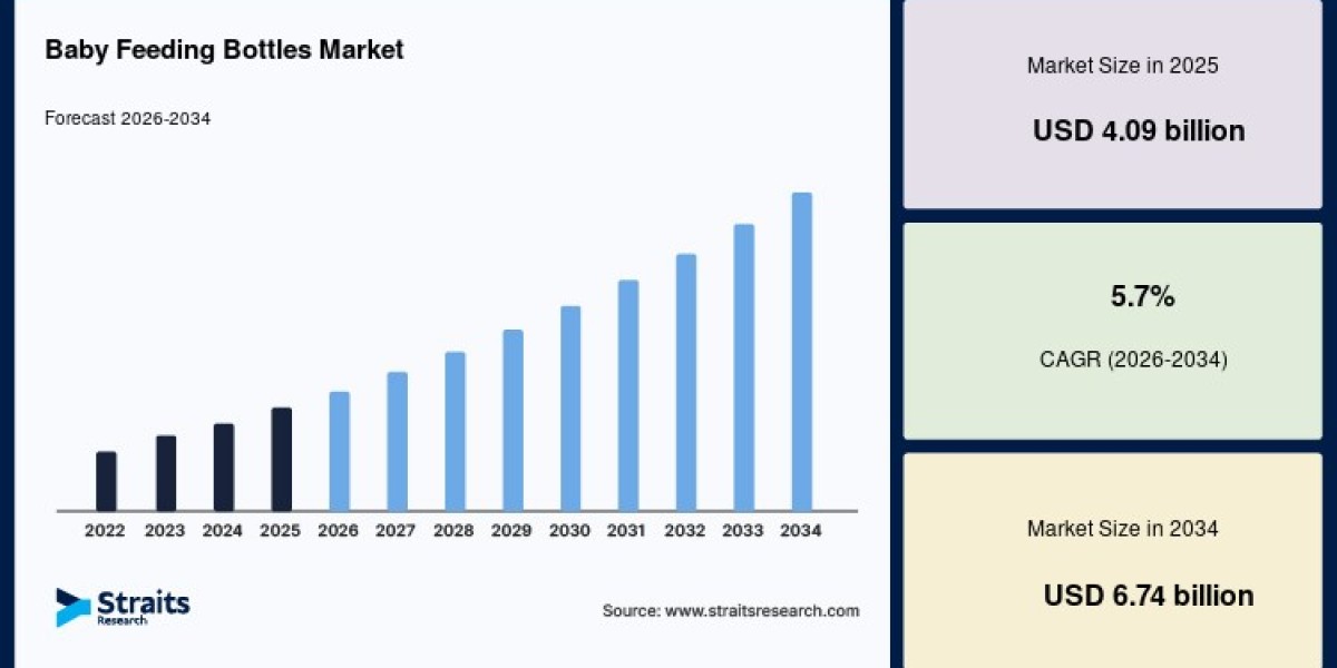 Baby Feeding Bottles Market Forecast and Strategic Growth Opportunities