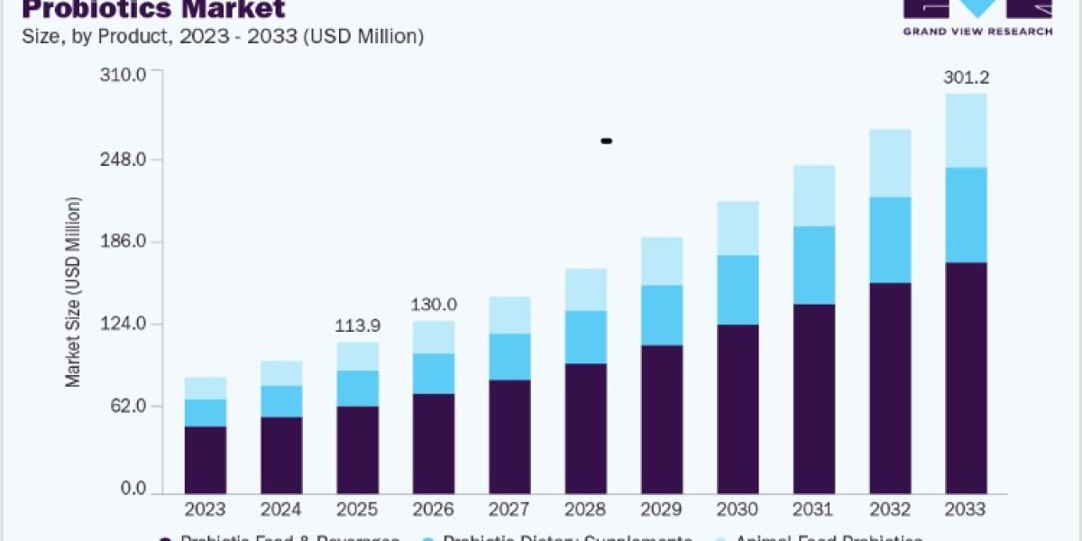 Probiotics Market Opportunities Across Regions