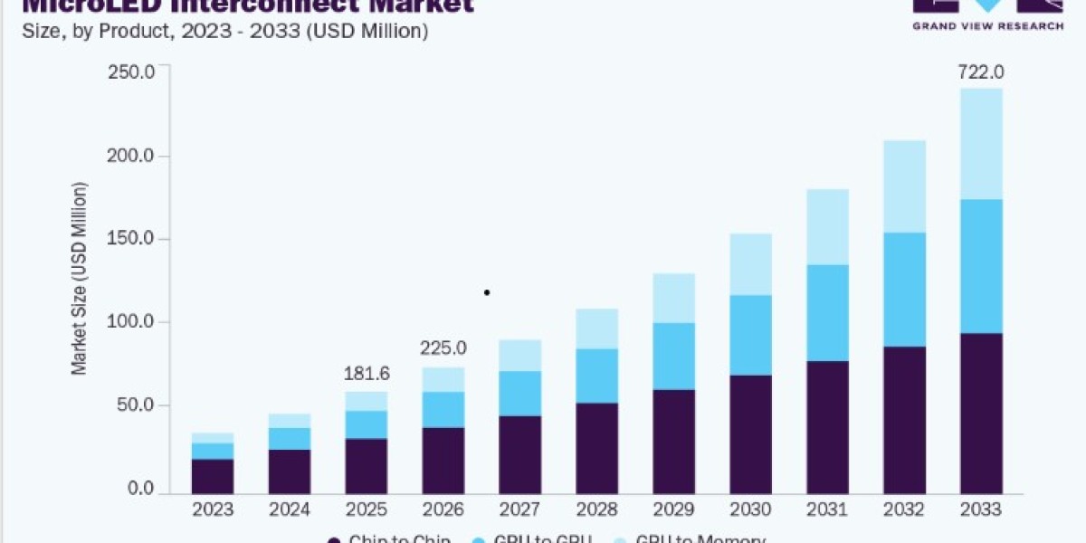 MicroLED Interconnect Market Impact of AI and Smart Device Adoption