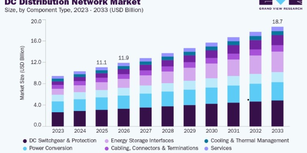 DC Distribution Network Market Analysis by Voltage Level and Application