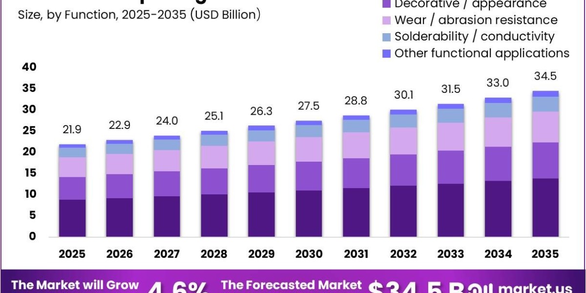 Electroplating Market Trends Report: Corrosion Protection and Conductivity Applications