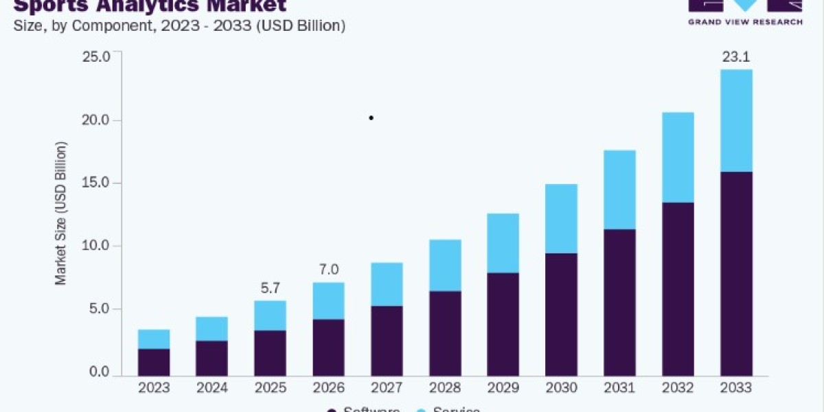 Sports Analytics Market Expansion Through Digital Transformation