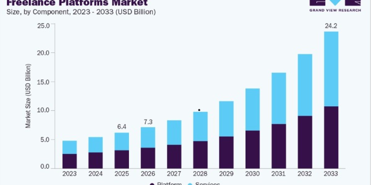 Freelance Platforms Market Demand by End User