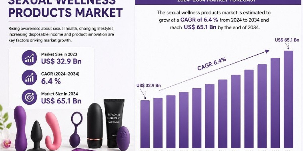 Sexual Wellness Products Market Expands with Growing Demand for Personal Care Solutions