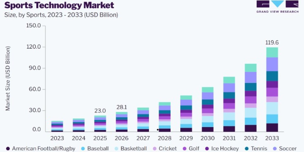 Sports Technology Market Import and Export Analysis