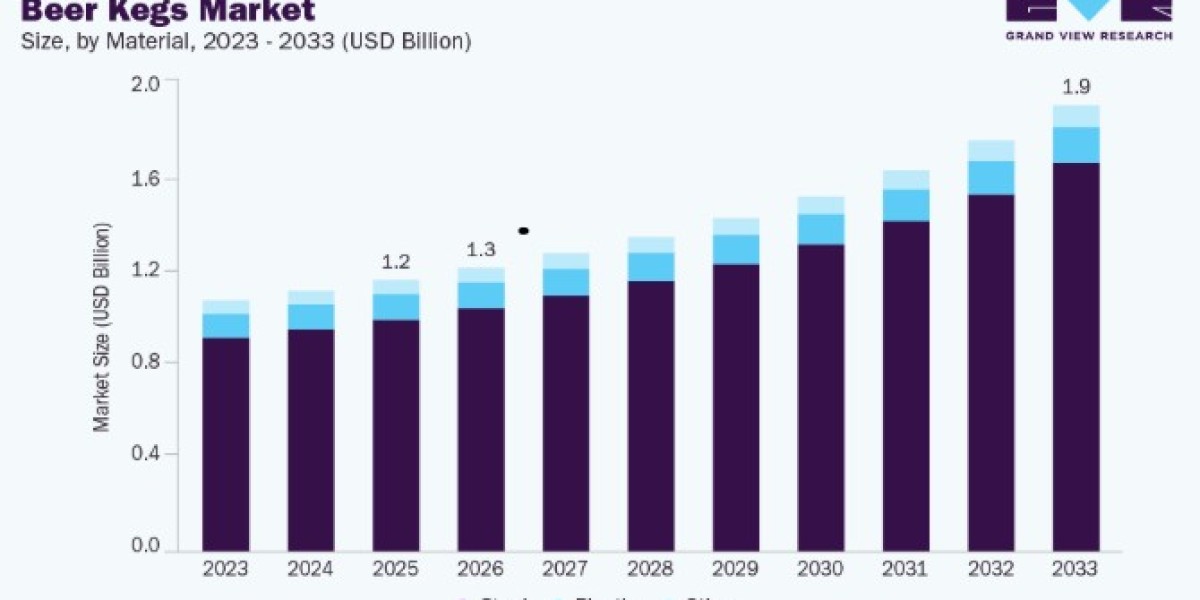 Beer Kegs Market Reusable Packaging Trends