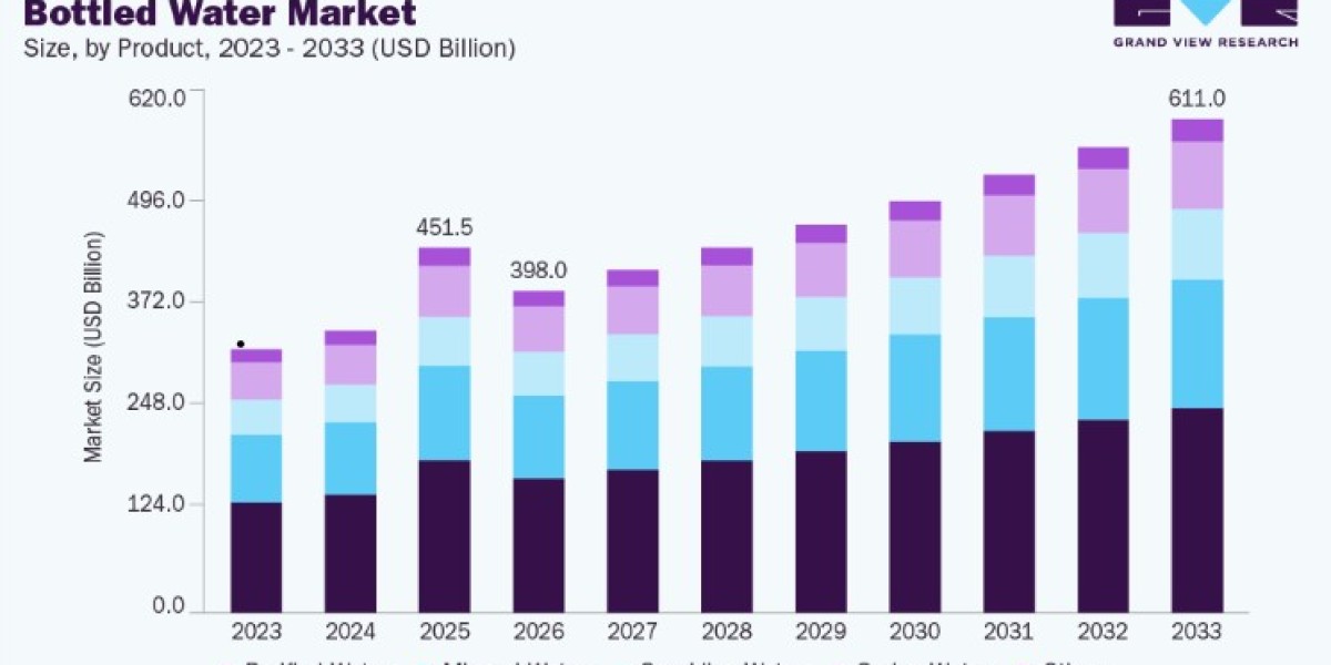 Bottled Water Market Strategic Business Insights