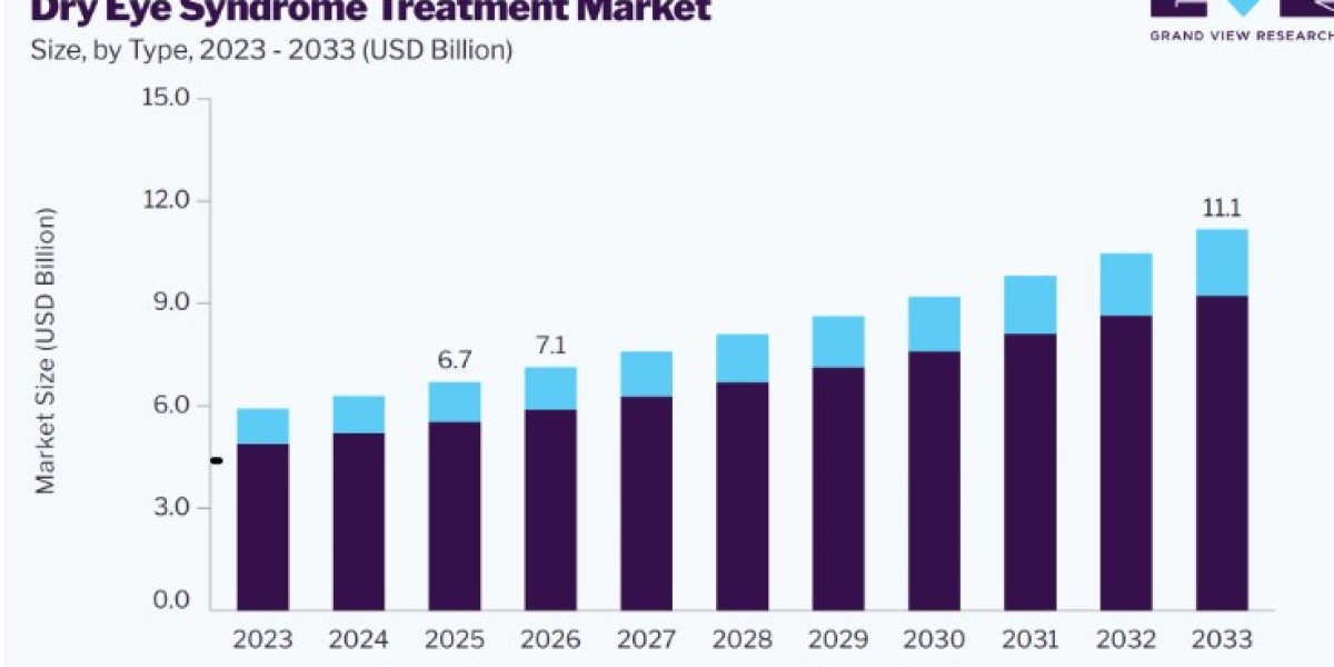 Dry Eye Syndrome Treatment Market Growth by Distribution Channel