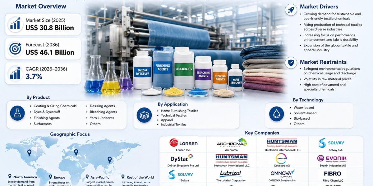 Textile Chemicals Market to Reach US$ 46.1 Billion by 2036, Driven by Sustainable Processing Technologies and Rising Dem