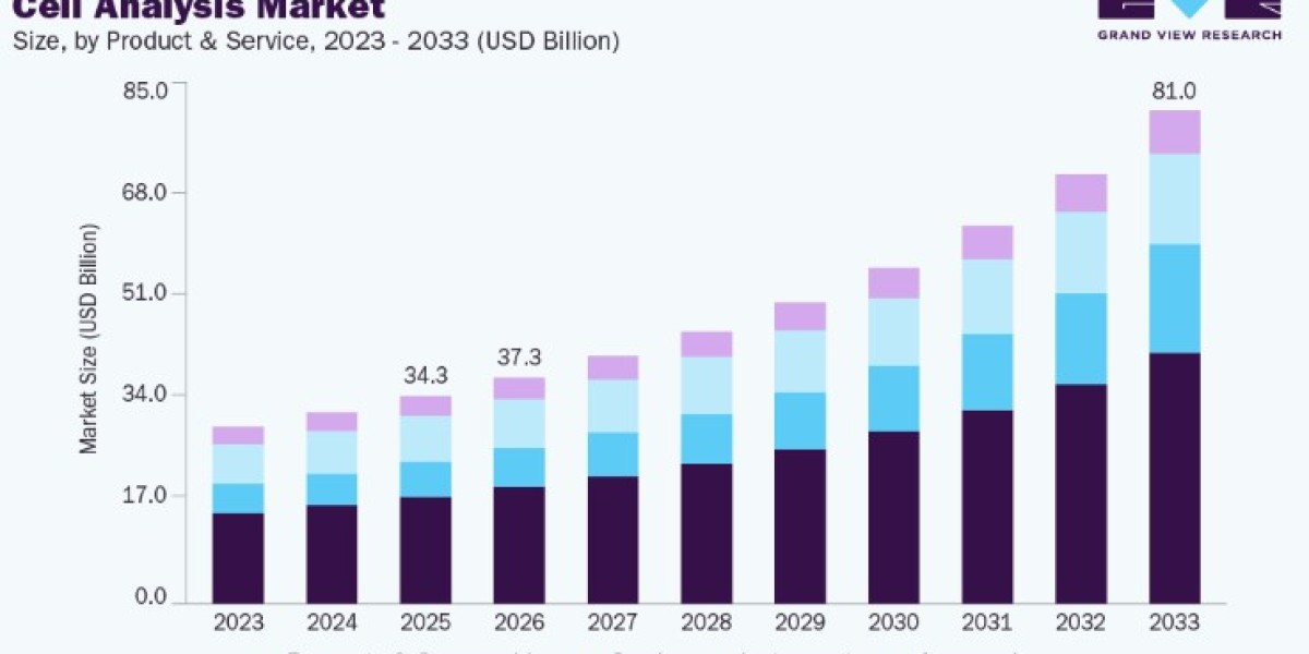 Cell Analysis Market Growth Drivers and Future Opportunities
