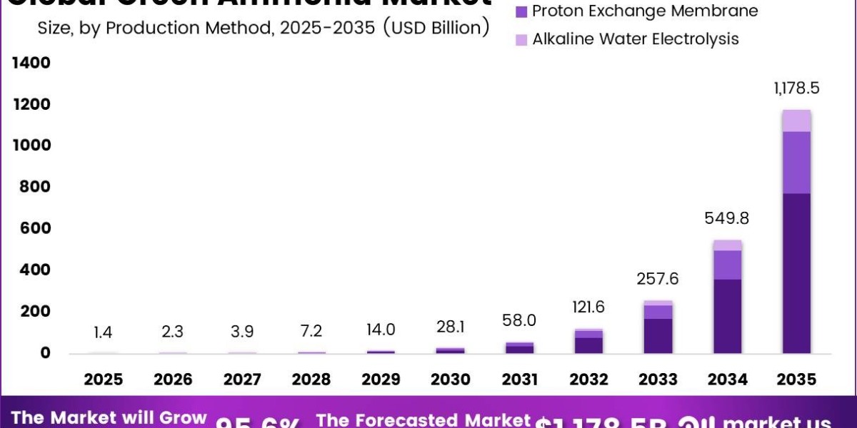 Green Ammonia Market Global Industry Report with Forecast Analysis to 2035