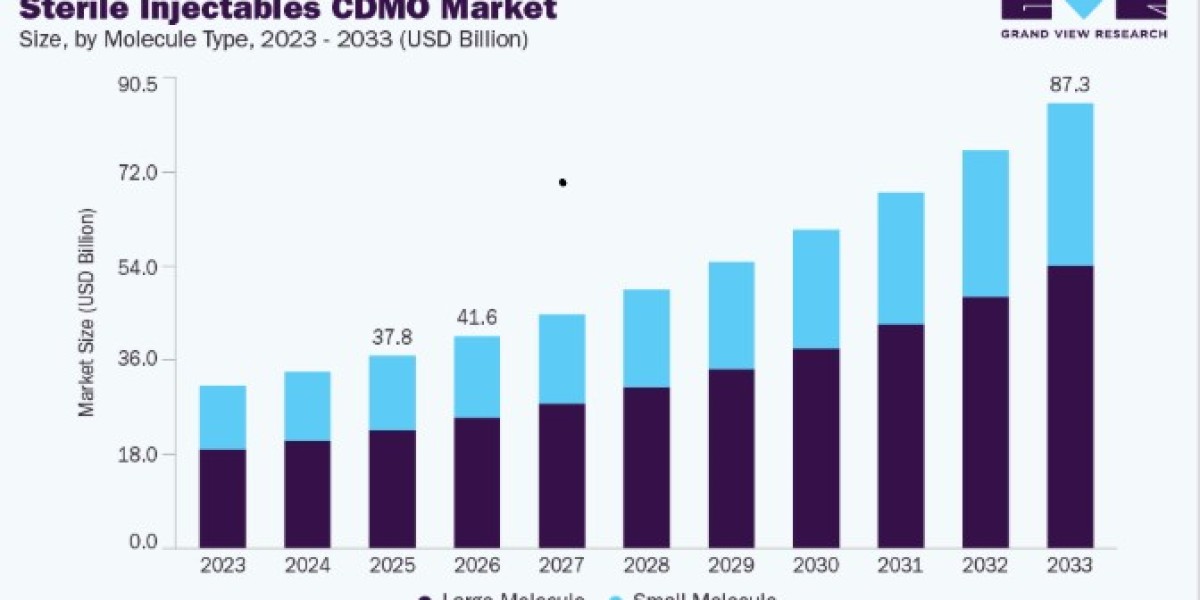Sterile Injectables CDMO Market Sustainable Growth Opportunities