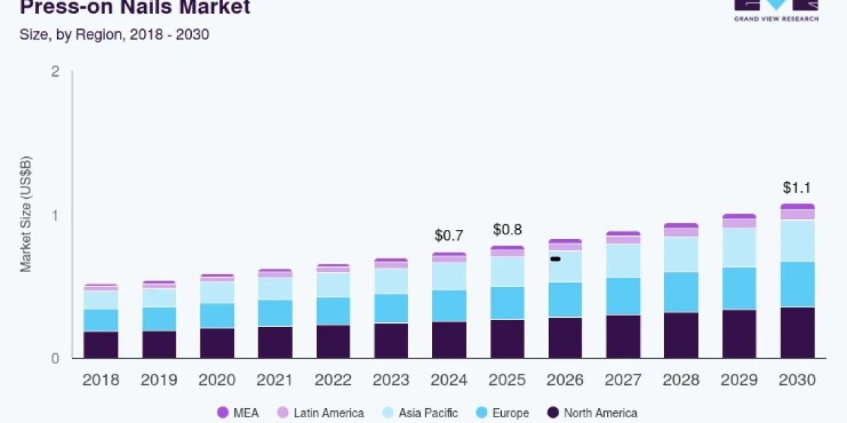 Press-on Nails Market Growth by Distribution Channel